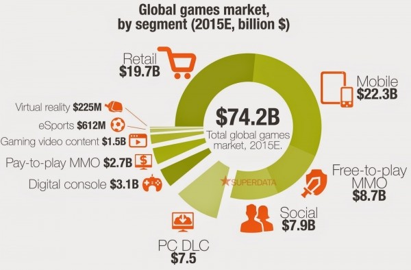 SuperData Research выпускает отчет по глобальному рынку гейминга за 2015 год