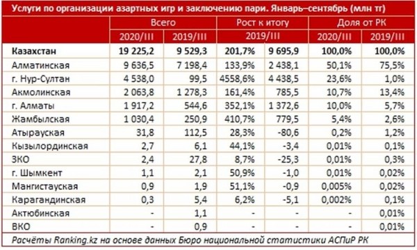 В Казахстане объем услуг по проведению азартных игр за год вырос вдвое