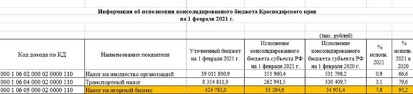 Налоговые отчисления игорного бизнеса Кубани упали на 5% с начала этого года