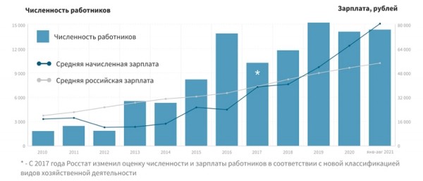 Как изменились зарплаты в игорной индустрии России за последние 10 лет